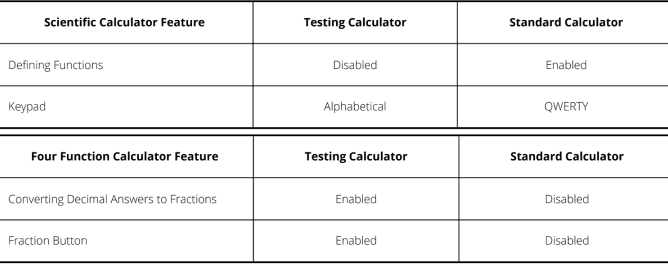 Scientific and Four Function Calculator Features table showing the differences between the testing calculators and the standard calculators.