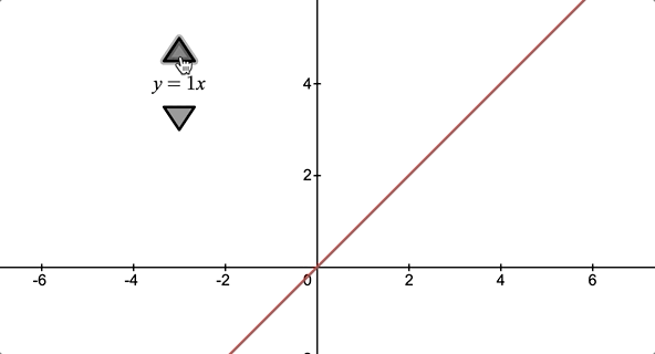 Two triangles aligned vertically with the equation \(y=1x\) between them. The upper triangle is clicked four times, incrementing the coefficient of the equation in the center up to five.  The bottom triangle is then clicked seven times, decrementing the value down to negative two.  A line is graphed for each new equation showing how the slope changes. Animated.