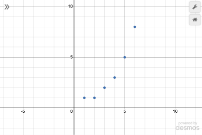 Screenshot of the 6 points in the Graphing Calculator where the x-coordinate represents the 1st, 2nd, 3rd, etc. term in the sequence and the y-coordinate is the sequence term.