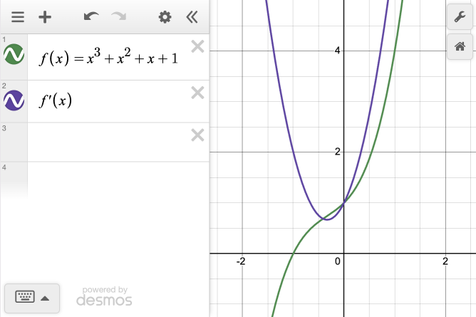 Expression line 1: f\left(x\right)=x^{3}+x^{2}+x+1. Expression line 2: f'\left(x\right). Both functions graphed in the Desmos Graphing Calculator