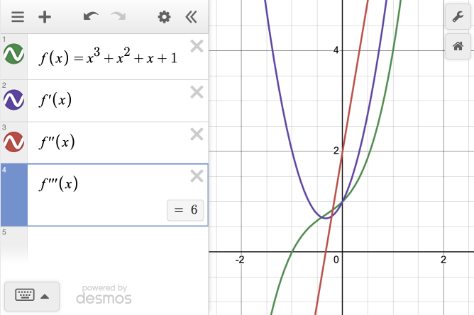 Expression line 1: f\left(x\right)=x^{3}+x^{2}+x+1. Expression line 2: f'\left(x\right).  Expression line 3: f''\left(x\right).  Expression line 4: f'''\left(x\right) equals 6.  All functions graphed in the Desmos Graphing Calculator