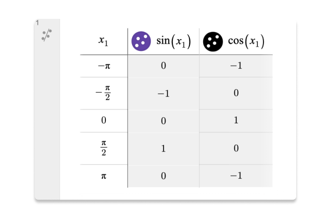 Image of a table with sin (x) and cos(x). Screenshot.