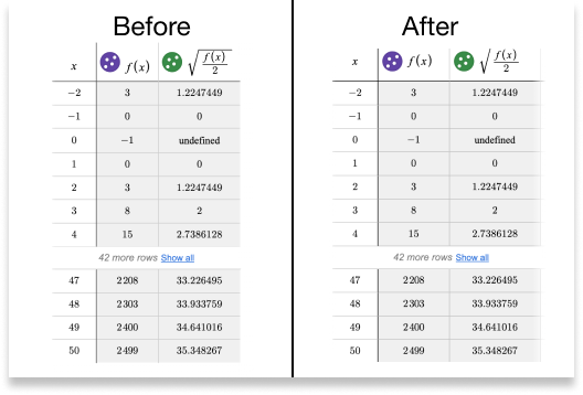 Before and after screenshot of tables showing how the headers are now centered and the columns are wider.