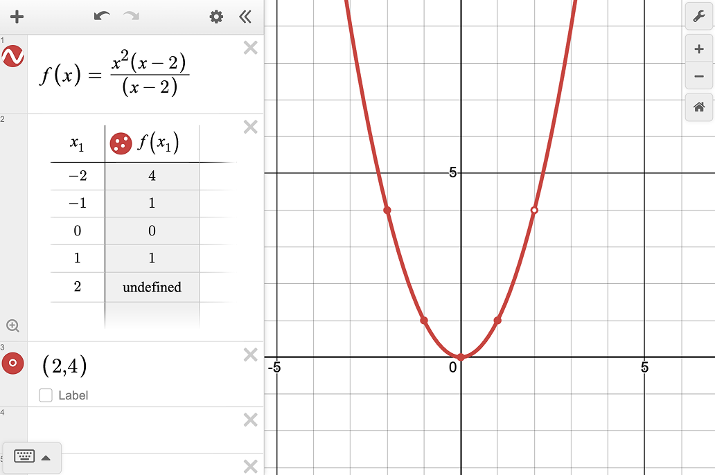Graph of f\left(x\right)=\frac{x^{2}\left(x-2\right)}{\left(x-2\right)}, showing point of discontinuity at (2,4). Screenshot.