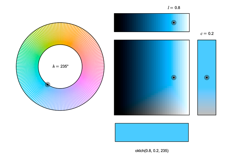 Oklch color example with sliders and color swatch. Screenshot.