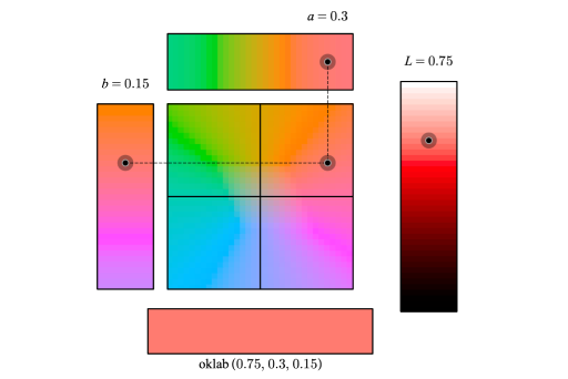 Screenshot of a graph that shows one of the new color spaces, oklab.