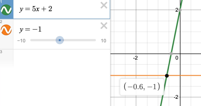 Graphing calculator with expression line 1: y=5x+2, expression line 2: y=-1 and the point of intersection identified as \left(-0.6,-1\right). Screenshot.
