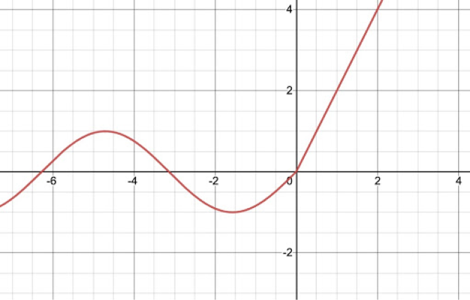 Graph of y=\left\{x<0:\sin\left(x\right),x\ge0:2x\right\}. Screenshot.