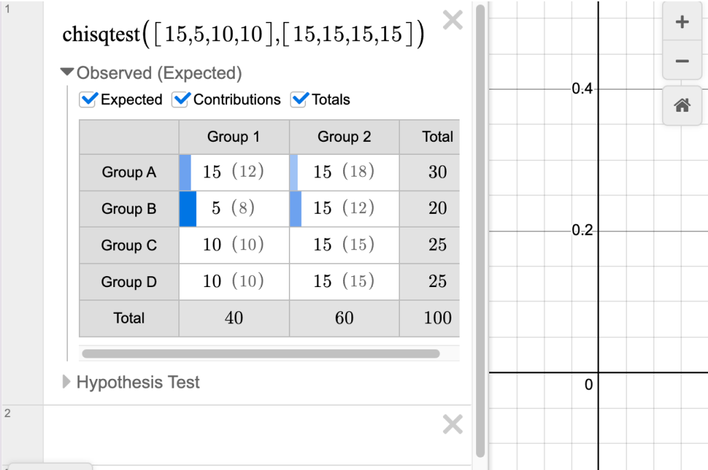 Screenshot of chi square test of 15, 5, 10, 10 and 15, 15, 15, 15. The Observed (Expected) section is open with Expected, Contributions, and Totals checked.