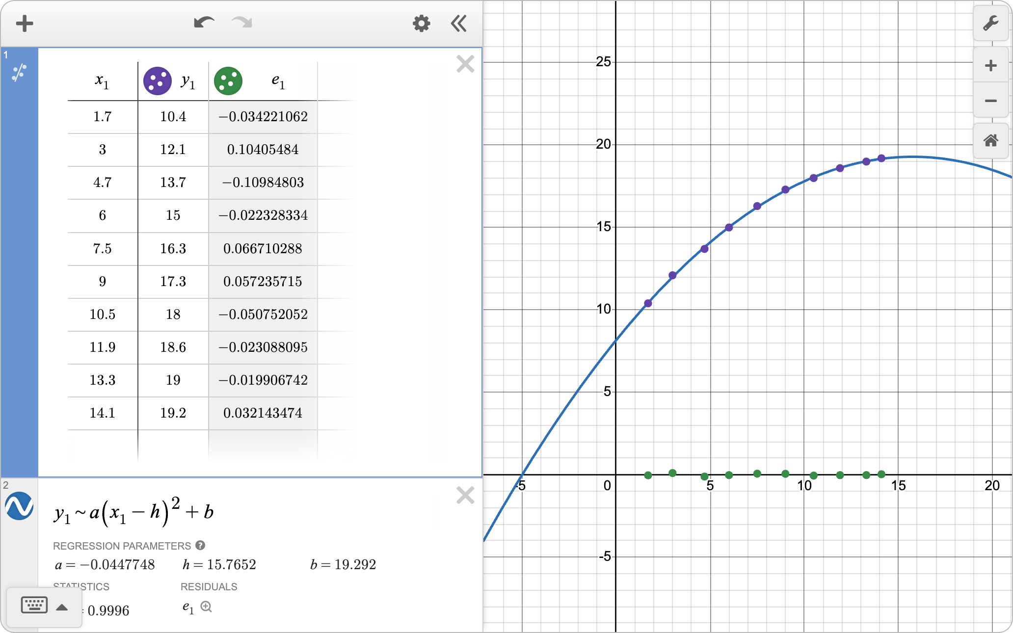 A regression written in vertex form with the computed residuals plotted and in the table. Screenshot.