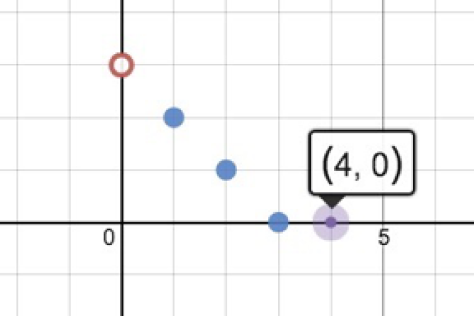 How to deals use desmos